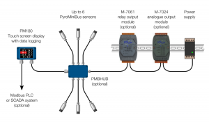 Modbus Master connection diagram for the PyroMiniBus and PM180 6-channel temperature measurement system