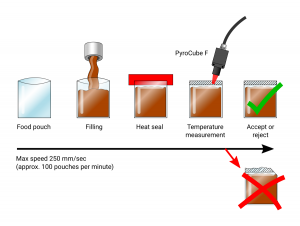 Use the fast response time of the PyroCube F pyrometer to detect defective food pouch seals.