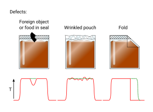 Detect defects in food pouch sealing using the temperature measurement from the Calex PyroCube F. 