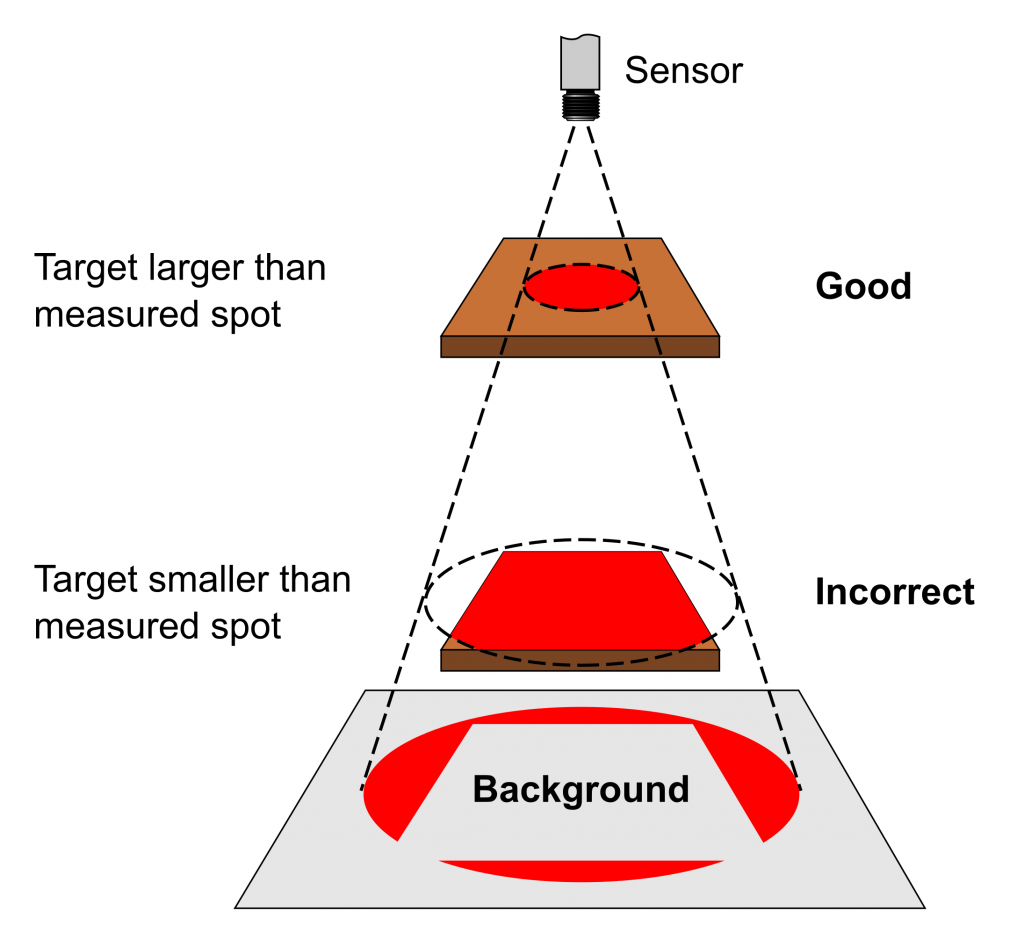 Infrared Temperature Sensors: Target Size and Optics